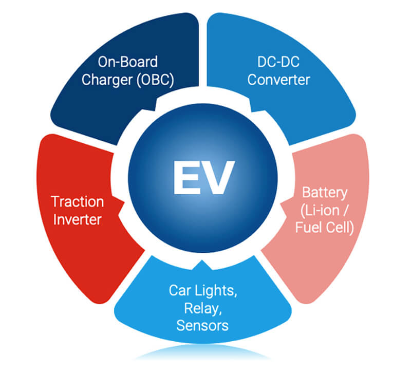 Electric Vehicle On-Board Charger is one component of the vehicle